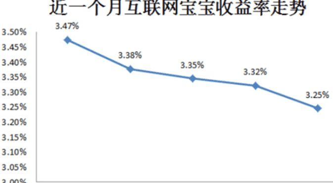 有闲钱10万,存在余额宝,利息每天只有8块?