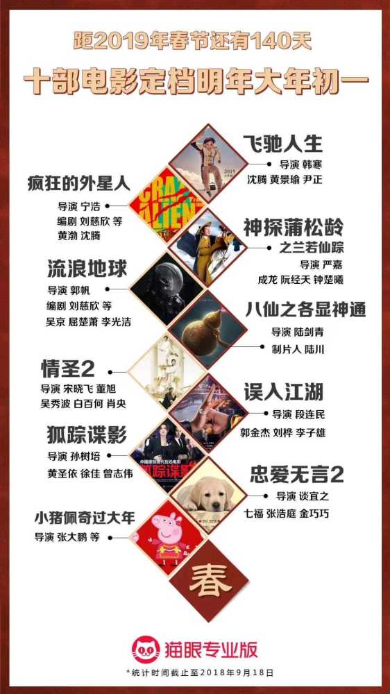 十部电影抢占2019大年初一，刘慈欣、沈腾、奇幻、续集各两份
