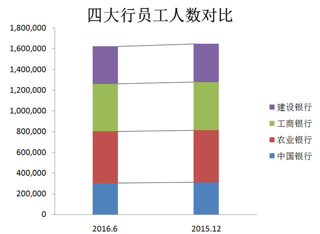 银行裁员潮真的来了！四大行半年裁超2.5万人(图)