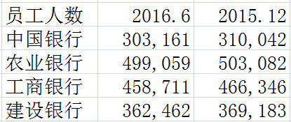 银行裁员潮真的来了 四大行半年减员2.5万人