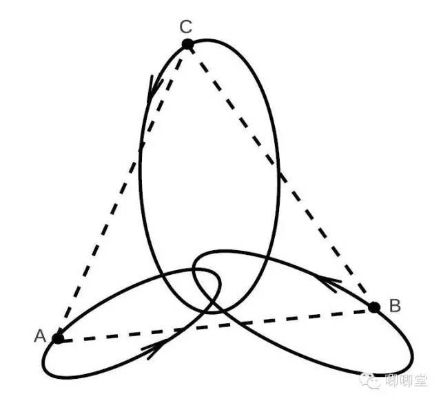 一般三体运动的等边三角形解:拉格朗日解(musielak and quarles, 2015