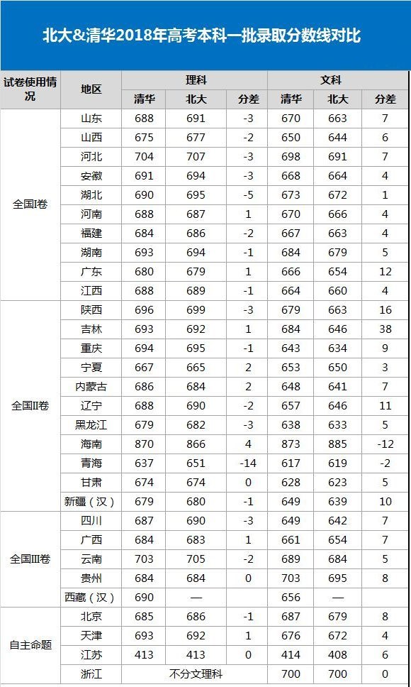 太难了,2018年清北录取线汇总,考清华北大每科