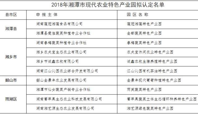 2018年湘潭市现代农业特色产业园拟认定名单公示