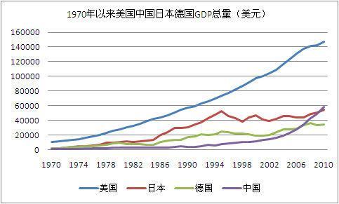 我国gdp是日本多少倍_中国的GDP是在那一年超过日本的