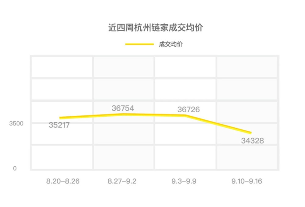 上周杭州二手房成交均价降了!以价换量开始了