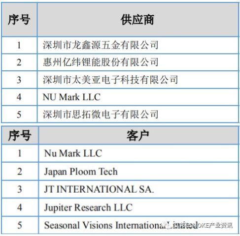 营收:2017年,麦克韦尔实现营业收入15.66亿,净利润2.