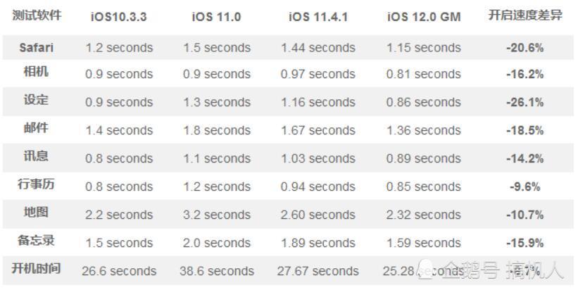 iPhone5S运行iOS12与iOS10\/11速度测试