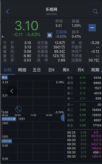 贾跃亭股票质押违约 乐视网早盘跌3.43%_科技
