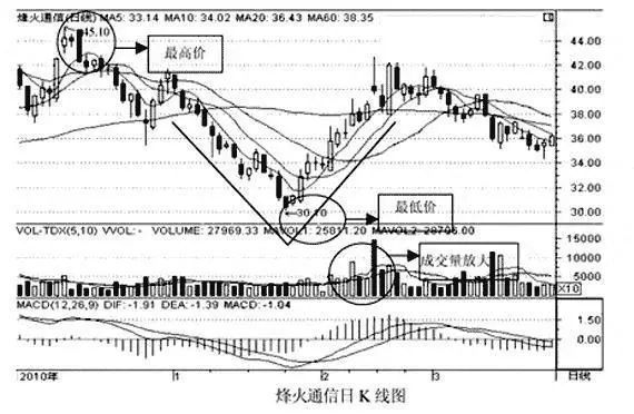 股票一旦出现"仙人指路"k线形态,今后多有大行情_腾讯新闻