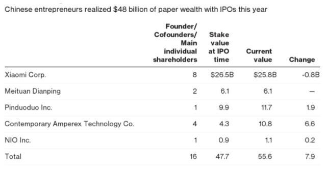中国独角兽今年纷纷上市 16位创始人收获480亿美元纸面财富