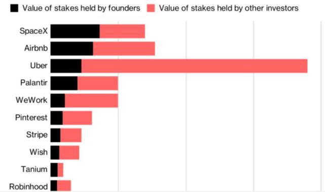 中国独角兽今年纷纷上市 16位创始人收获480亿美元纸面财富
