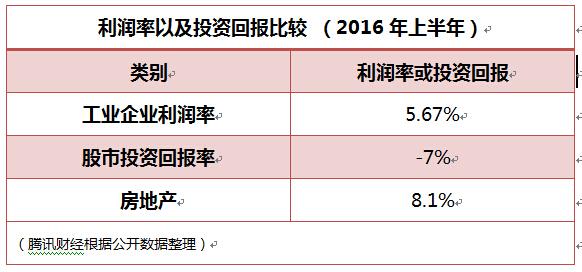 这些数据告诉你中国楼市疯涨真相！