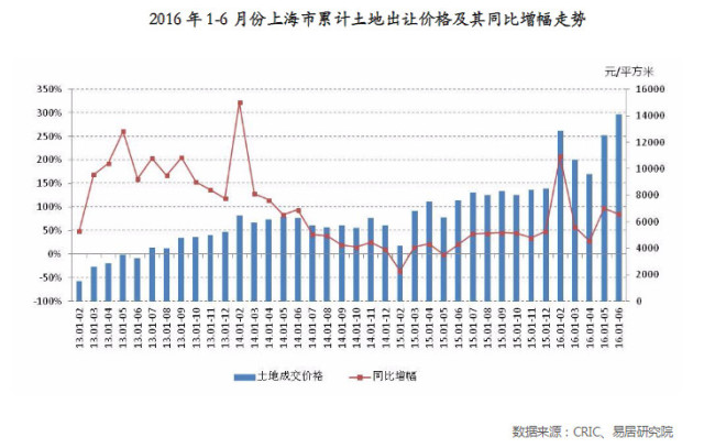 这些数据告诉你中国楼市疯涨真相！