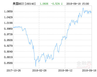 南方道琼斯美国精选reit指数a净值上涨115请保持关注