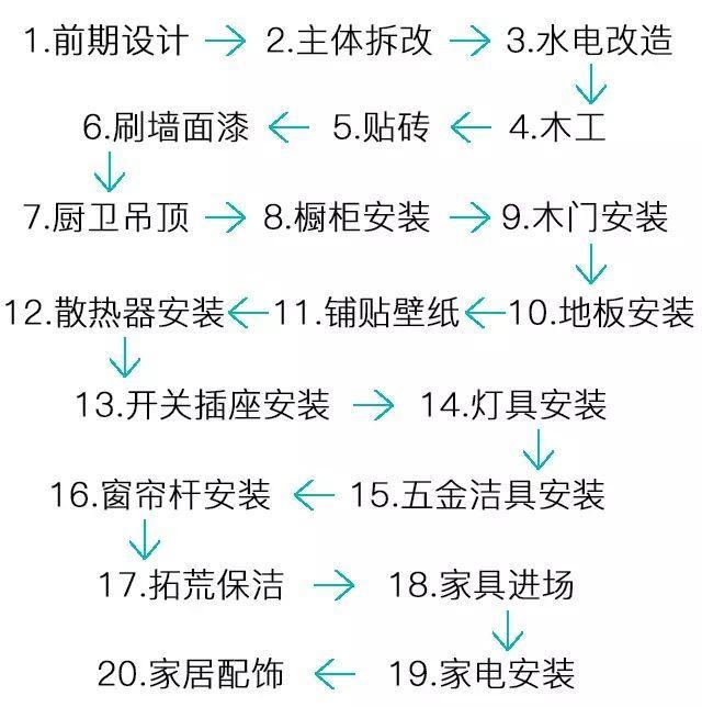 其实很多人对新房装修步骤都只是一个模棱两可的概念,要想让你的新房