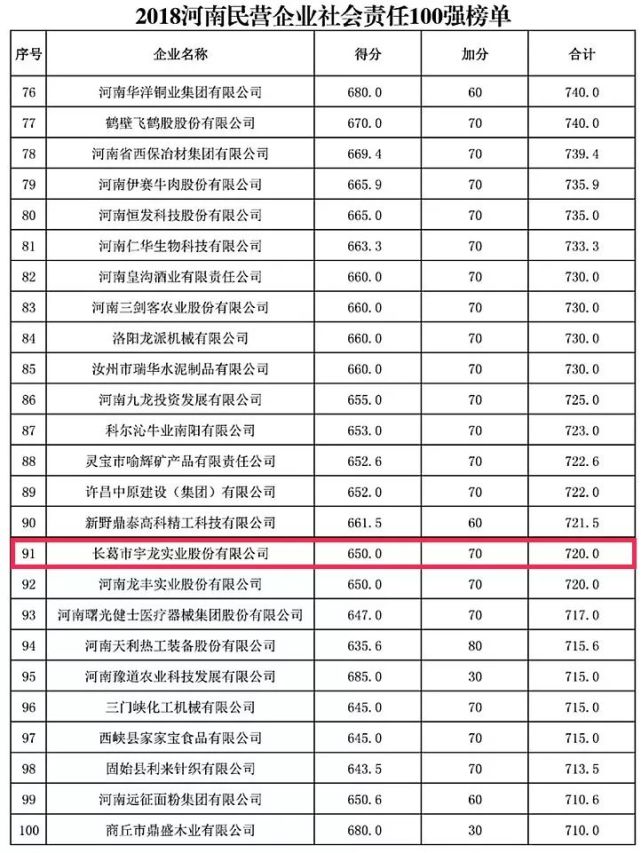 河南民企100强发布 长葛4家企业进入前10!