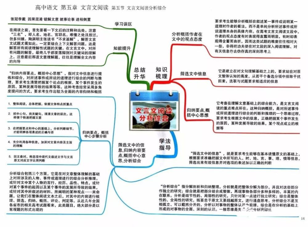 高中语文思维导图汇编涵盖各考点