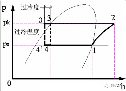 过冷是为了使节流前的制冷剂液体减少在节流过程中产生的闪发气体