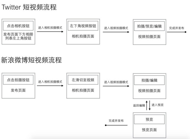 短视频交互分析之 Twitter 与新浪微博