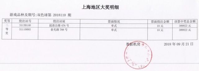大奖!闵行一彩民花10元喜中二等奖 揽获38万奖