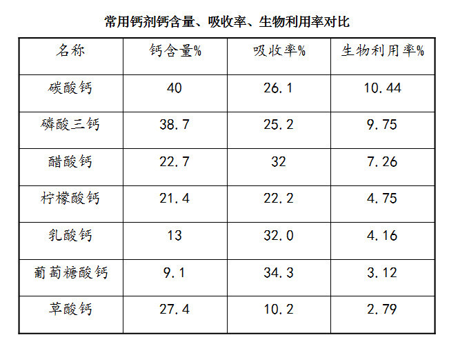 关于补钙,你们想知道的,有疑问的,答案都在这儿!