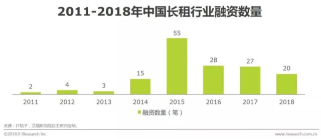 长租行业gdp_中国长租服务行业研究报告