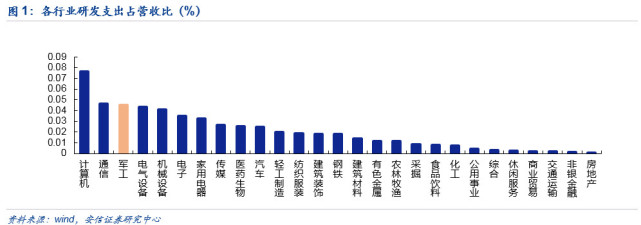 安信冯福章:军工企业显著受益研发费用减税政