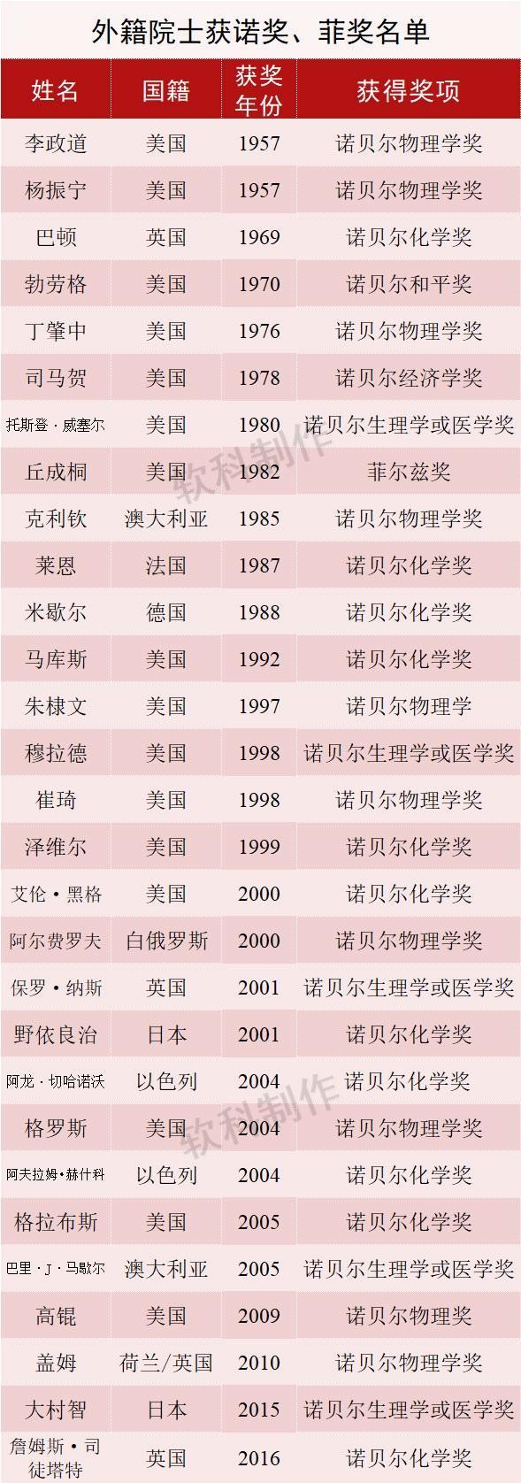 送别了高锟院士,外籍院士中还有这些牛人