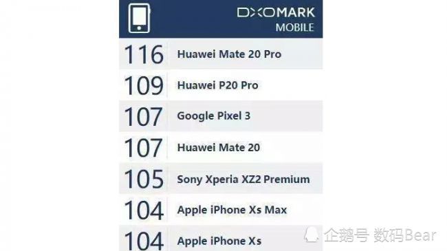 华为Mate 20 Pro在DxOMark评分曝光 史上最高