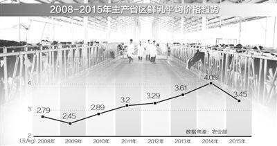 中国奶业亏损面已超50% 有地方开始用鲜奶喂猪