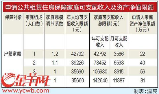 西安人均月收入_广州公租房准入放宽：家庭年人均收入35660元