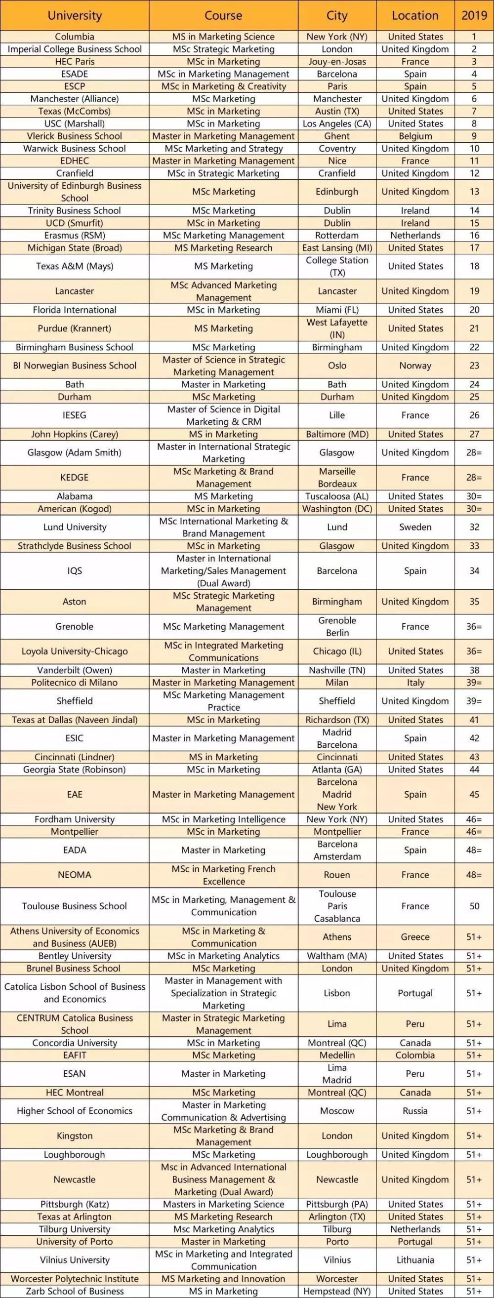 2019QS世界大学商科硕士排名新鲜出炉,商科留