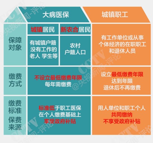大病医保,能否让居民就医更有底气?
