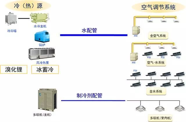 常见中央空调系统与多联机系统说的区别,很详细!