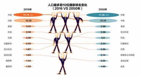 2050世界人口或将飙至99亿 哪国人口增长最快？