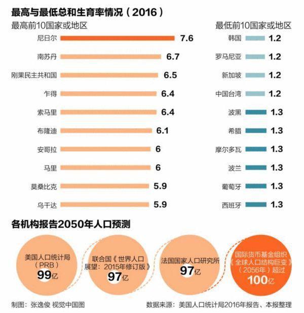 2050世界人口或将飙至99亿 哪国人口增长最快？