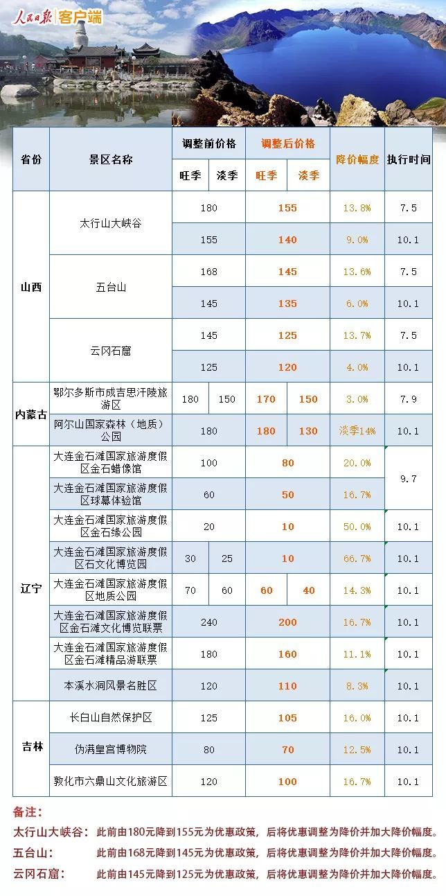 近千个景区门票降价,包括这些5a级景区!