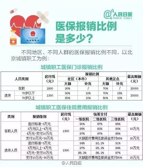 医保卡的报销比例