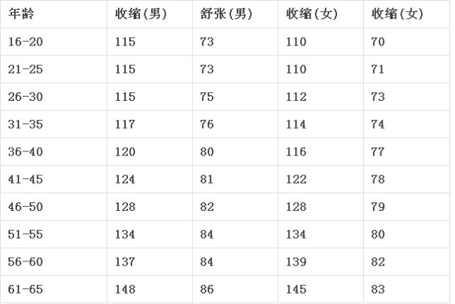 打印_年龄血压对照表,值得收藏!_滁州网