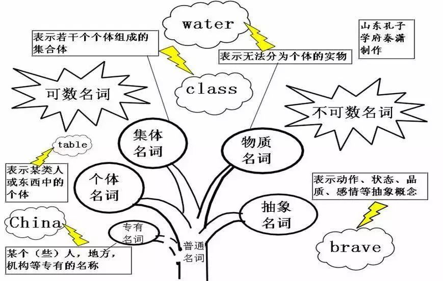 超全中学阶段英语思维导图,50张高清图包含所有语法