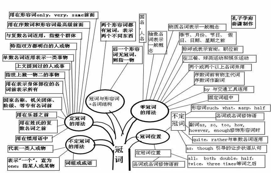 超全中学阶段英语思维导图,50张高清图包含所有语法