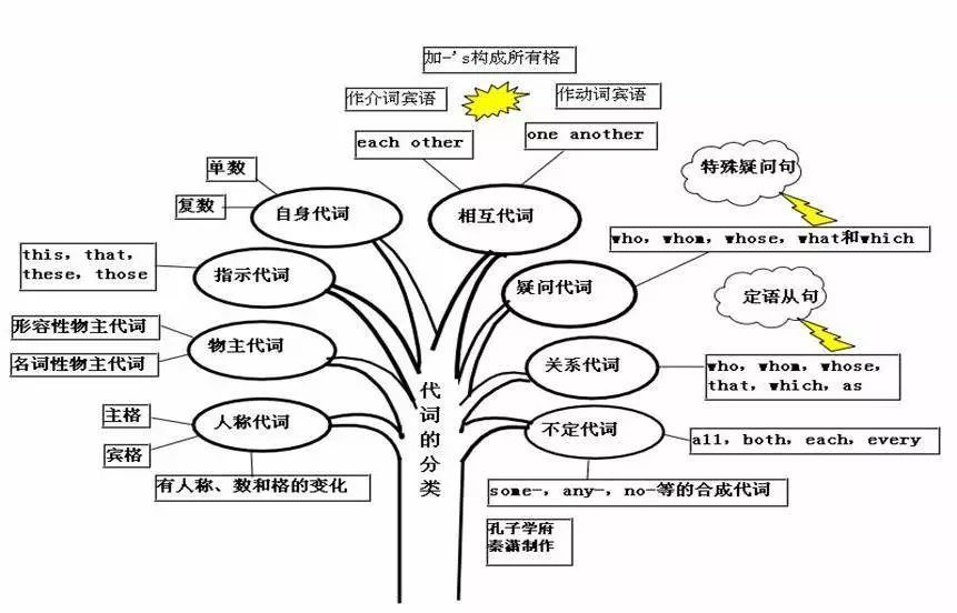 超全中学阶段英语思维导图,50张高清图包含所有语法知识 