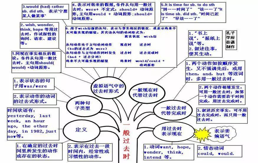 超全中学阶段英语思维导图,50张高清图包含所有语法