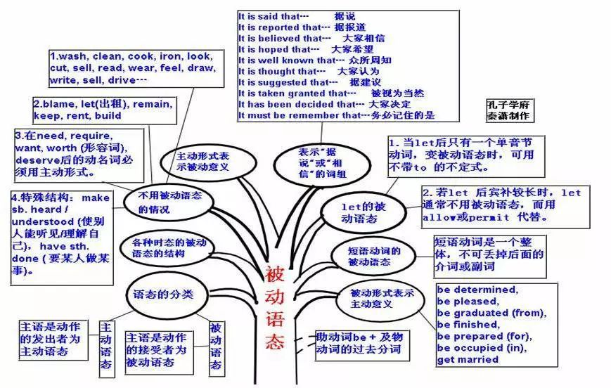 超全中学阶段英语思维导图,50张高清图包含所有语法