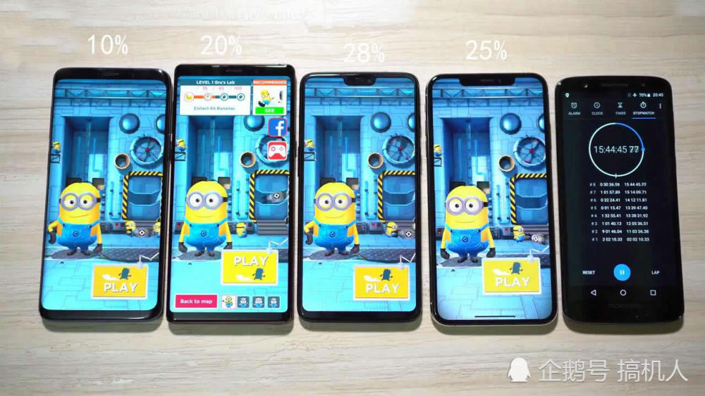 老外测试手机续航:S9+垫底 iPhoneXSMax碾压