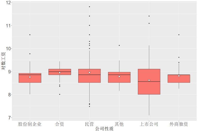 房地产销售岗位薪资分布报告