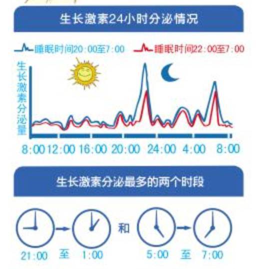 这张流传甚广的生长激素分泌时间表,相信不少人都看过.