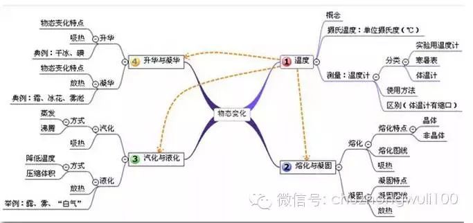 物态变化知识点总结与思维导图,人手一份