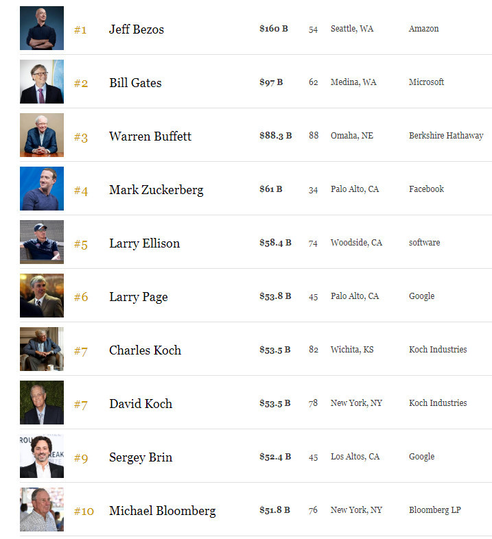 2018福布斯美国400富豪榜:贝索斯排名榜首