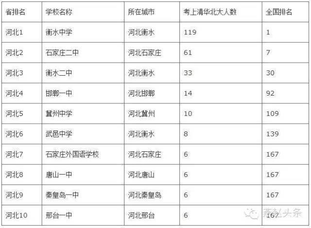 河北最牛高中排行,你的学校排第几-龙柏网-Q高中腾讯图片